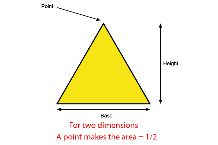 2D shapes with a point means the area will be half